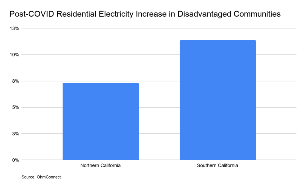 Disadvantaged Californians Could Face Additional 174M In COVID 19 