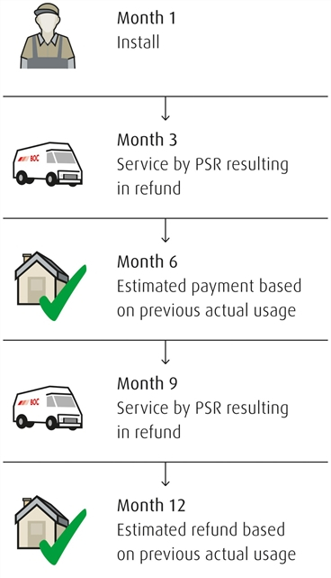 Electricity Rebates BOC Home Oxygen Service