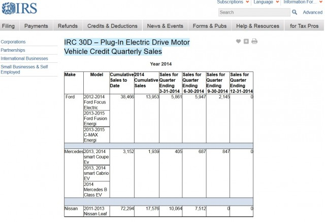 IRS Electric Car Tax Credits Reporting Discrepancies Remain