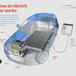 Most Electric Cars Are Battery Electric Vehicles BEVs Which Are A