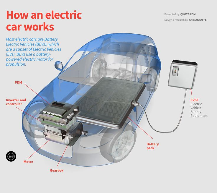 Most Electric Cars Are Battery Electric Vehicles BEVs Which Are A 