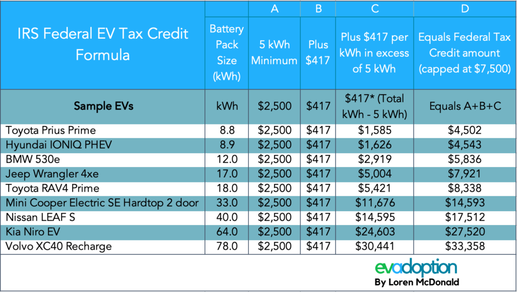 The 2018 Electric Vehicle Tax Credit OsVehicle